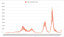 Több mint 3000 koronavírusos megbetegedést jelentettek az elmúlt 24 órában