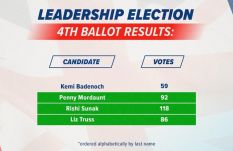 Sunak, Mordaunt és Truss maradt versenyben a brit Konzervatív Párt vezetői tisztségéért