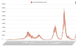 Drasztikusan megugrott az új fertőzöttek száma: több mint 7500 új esetet azonosítottak