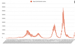 Közel 6800 új fertőzöttet jelentettek az elmúlt 24 órában