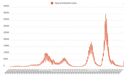Hétezer felett az új fertőzöttek száma