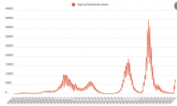 Továbbra is hétezer felett az új fertőzöttek száma