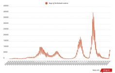 Hétezer alá  csökkent az új koronavírusos megbetegedések száma