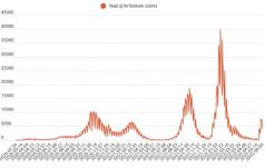 Valamivel több mint négyezer új koronavírus-fertőzést regisztráltak az elmúlt napon