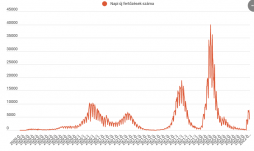 Csaknem ötezer új koronavírusos megbetegedést igazoltak