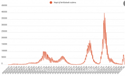 Jelentősen megugrott az új fertőzések száma: több mint 12 ezer megbetegedést jelentettek