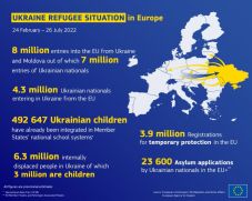 Közel négymillió ukrajnai kért ideiglenes védelmet az Európai Unióban