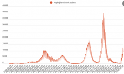 Tízezer alatt az új fertőzöttek száma