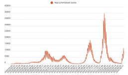 7532 új koronavírusos megbetegedést igazoltak