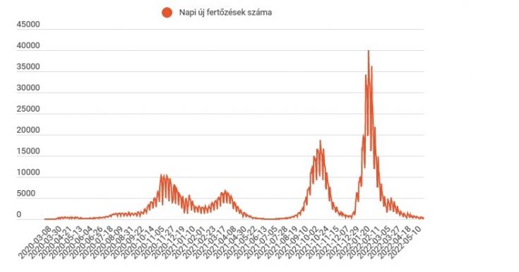 Háromszáz koronavírusos megbetegedést jelentettek az elmúlt 24 órában