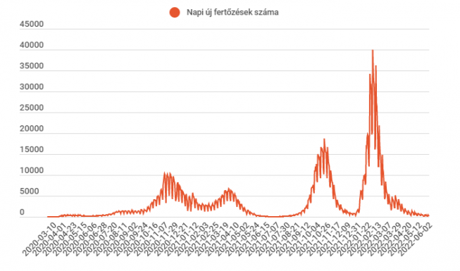 Kétszáz alatt az új fertőzöttek száma