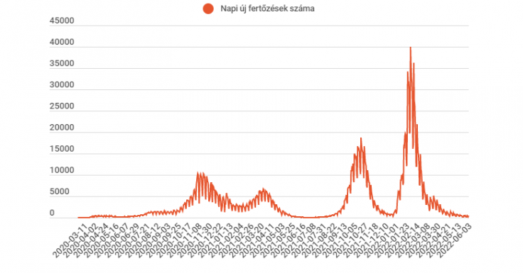 Több mint négyszáz új fertőzöttet jelentettek az elmúlt 24 órában