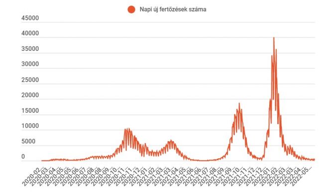 Egészségügyi minisztérium: 311 új  megbetegedést jelentettek az elmúlt 24 órában