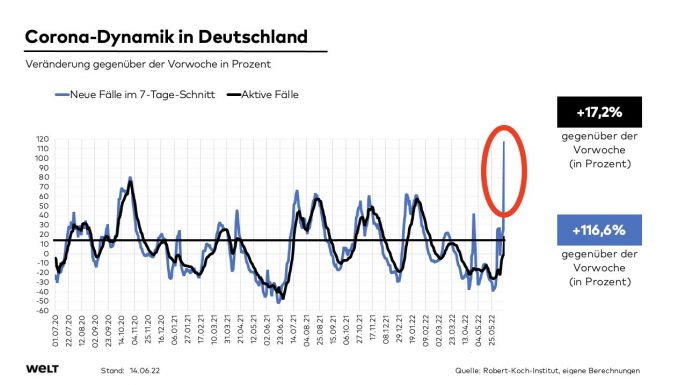 Németország nyári koronavírus-hullámra készül, miután a fertőzések száma egy hét alatt megduplázódott