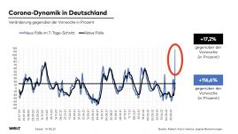 Németország nyári koronavírus-hullámra készül, miután a fertőzések száma egy hét alatt megduplázódott