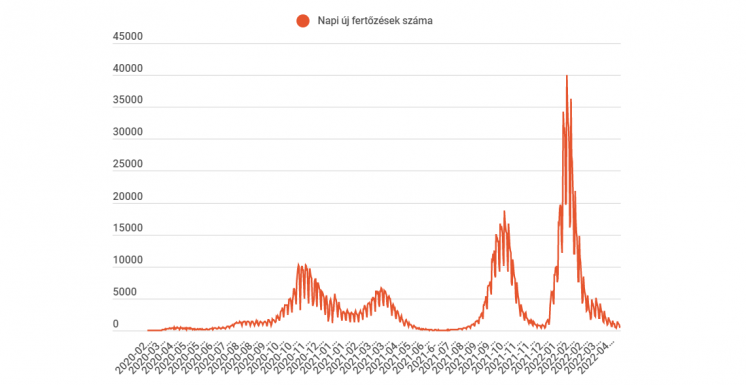 Továbbra is 500 körül alakul az új fertőzöttek száma naponta