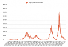 Ismét ezer felett az új fertőzöttek száma