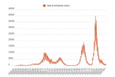Tovább csökken az új fertőzések száma