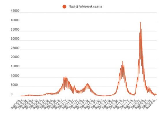 Még mindig ezer alatti az új fertőzések száma