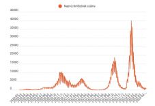 Még mindig ezer alatti az új fertőzések száma
