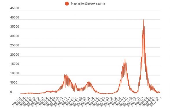 Kevesebb mint 600 új koronavírus-fertőzést regisztráltak 