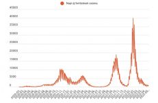 Kevesebb mint 600 új koronavírus-fertőzést regisztráltak 