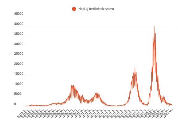Alig több mint háromszáz új fertőzöttet diagnosztizáltak az elmúlt napban