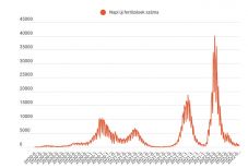 Alig több mint háromszáz új fertőzöttet diagnosztizáltak az elmúlt napban