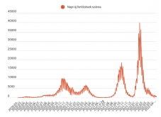 Nyolcszáz felett az új fertőzöttek száma