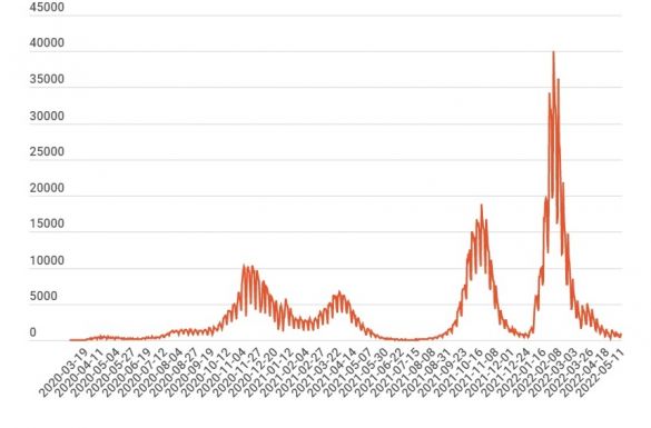 Alig haladja meg a hétszázat az új koronavírusos esetek száma