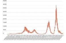 Alig haladja meg a hétszázat az új koronavírusos esetek száma