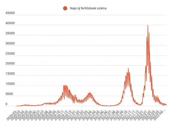 Kevéssel hatszáz felett az új fertőzöttek száma