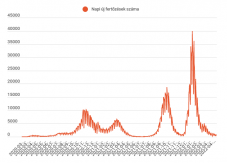 Kevéssel ugyan, de csökkent az új fertőzöttek száma