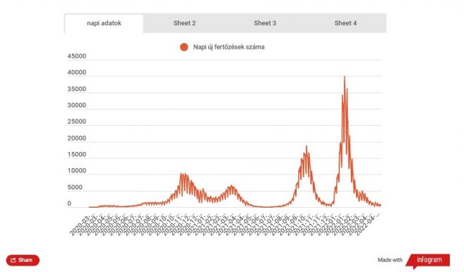 Az elmúlt 24 órában 520 koronavírusos megbetegedést jelentettek