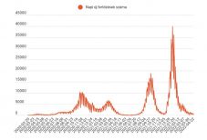 Jelentősen kevesebb új koronavírus-fertőzést jegyeztek vasárnap
