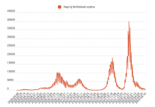 Alig több mint háromszáz új fertőzöttet jelentettek