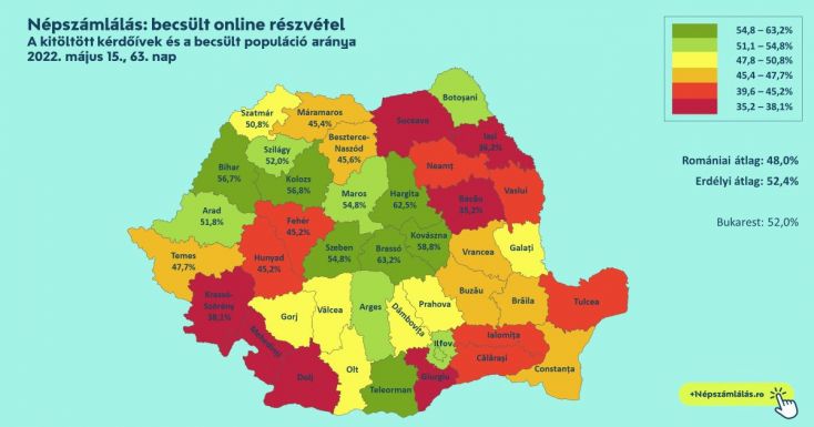 A romániai magyarok többsége már részt vett a népszámláláson