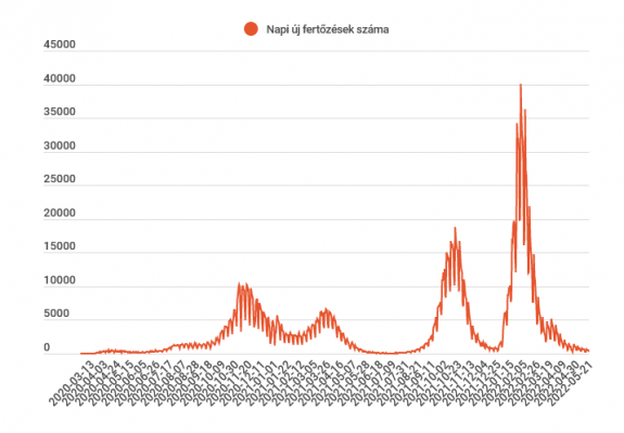 Háromszáz közelébe csökkent az új koronavírus-fertőzések száma
