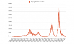 Kétszáz felett az új fertőzöttek száma