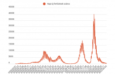 Csaknem ötszáz új fertőzöttet jelentettek az elmúlt 24 órában