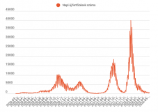 Közel 450 új fertőzöttet jelentettek az elmúlt 24 órában