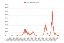 Négyszáz alá csökkent az új fertőzöttek száma
