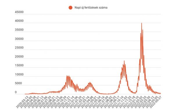 Több mint négyszáz új fertőzést diagnosztizáltak az elmúlt 24 órában