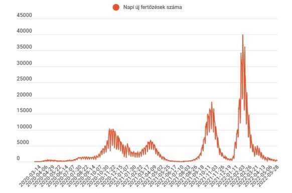 Háromszáznál kevesebb új koronavírus-fertőzést jegyeztek, egy személy elhunyt