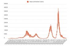 Háromszáznál kevesebb új koronavírus-fertőzést jegyeztek, egy személy elhunyt