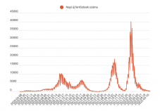 Közel ötszáz új fertőzöttet jelentettek az elmúlt 24 órában