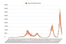 FRISSÍTVE – Szinte megduplázódott az új esetek száma a hétvége átlagához képest