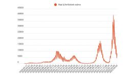 FRISSÍTVE - 6832 új koronavírusos fertőzést igazoltak