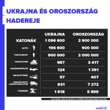 Grafika: összehasonlították az ukrán és az orosz haderőt