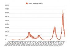 FRISSÍTVE – Hatezer alá csökkent az új fertőzések száma csütörtökön